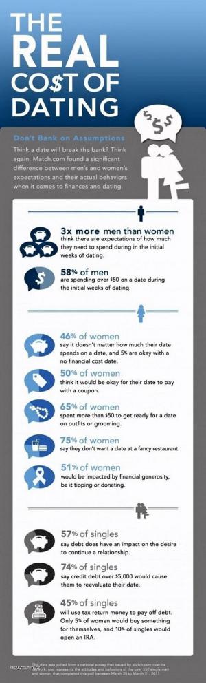 The Cost Of Dating 