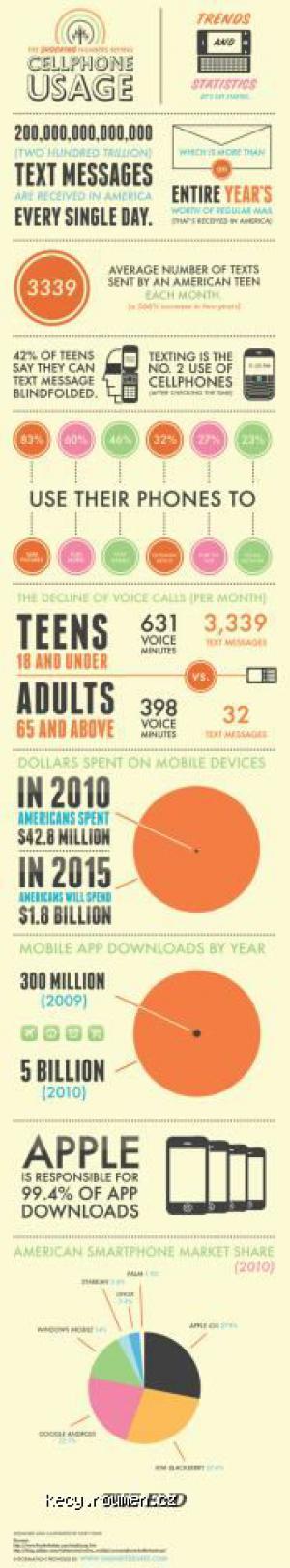 cellphone usage