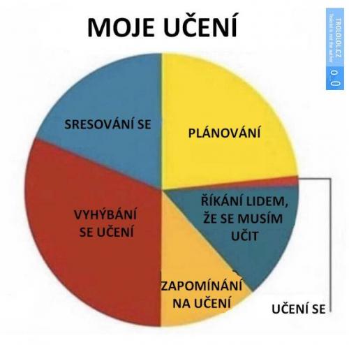  Moje učení 