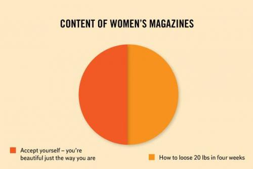  Obsah ženských magazínů 