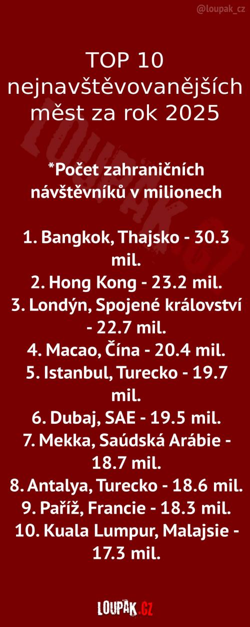 Nejnavštěvovanější města za rok 2025 Nejnavštěvovanější města za rok 2025