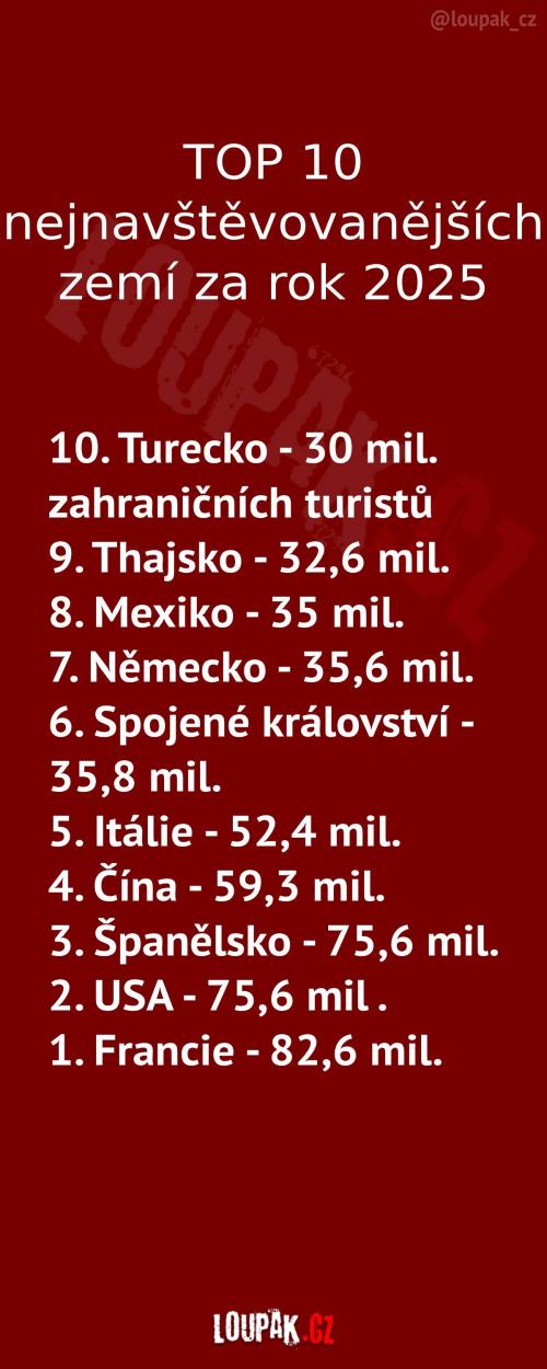 10 nejnavštěvovanějších zemí za rok 2025 10 nejnavštěvovanějších zemí za rok 2025