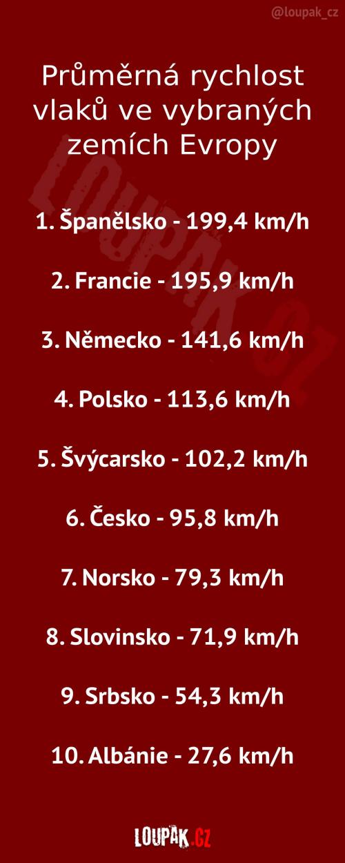  Rychlost vlaků v některých zemích 