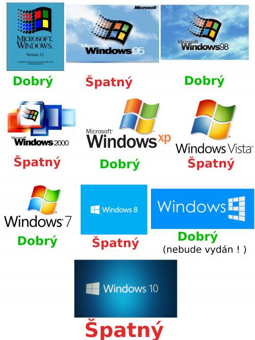  Jak se vyvíjel Windows? 