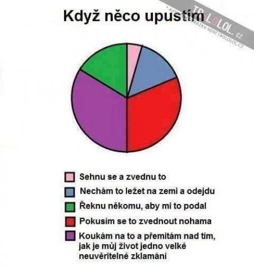  Když něco upustím 