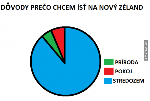 Proč chci na Nový Zélend