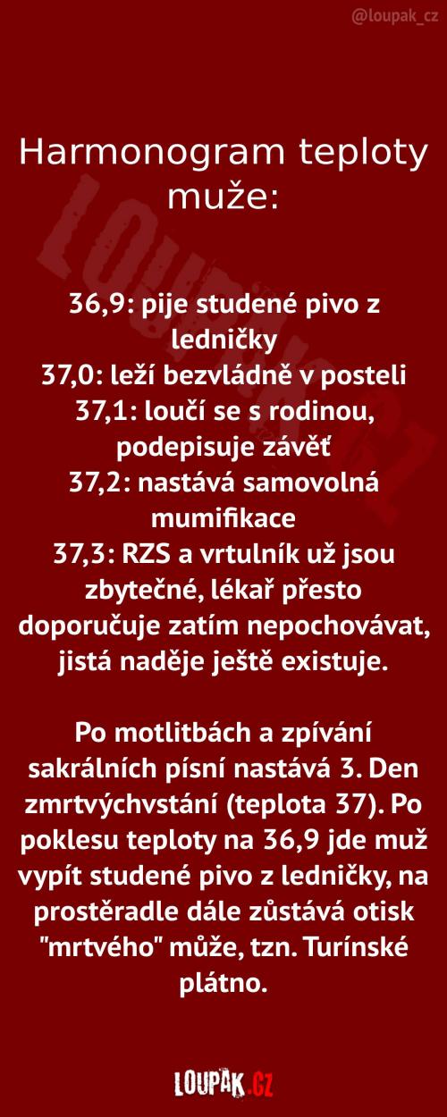  Harmonogram teploty muže 