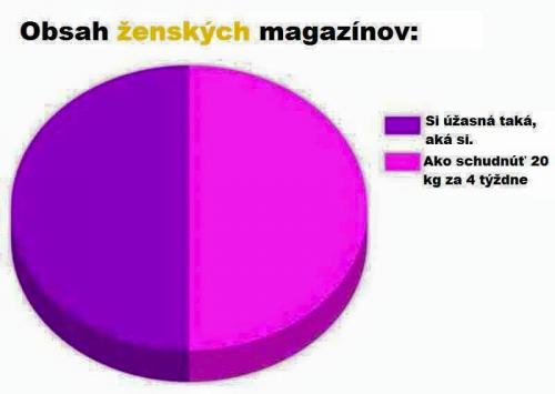  obsah ženských magazínů 