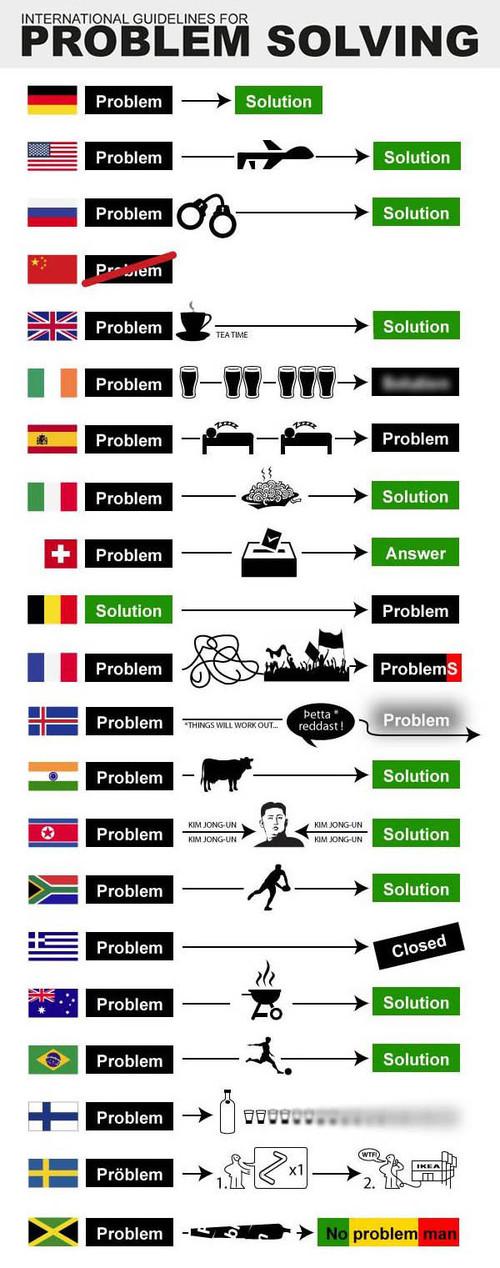  Řešení problémů v různých zemích 