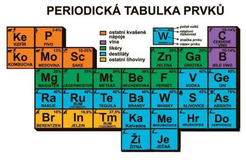  Periodická tabulka prvků 