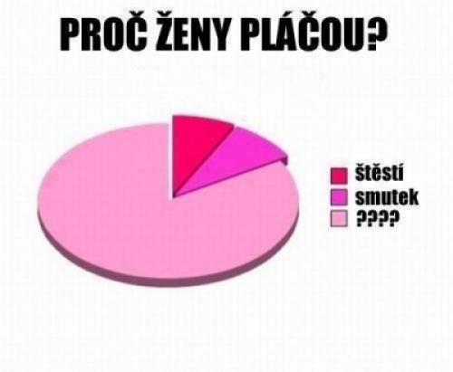  Proč ženy pláčou 