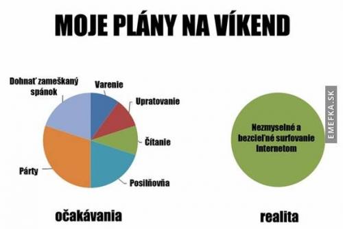 Plány na víkend