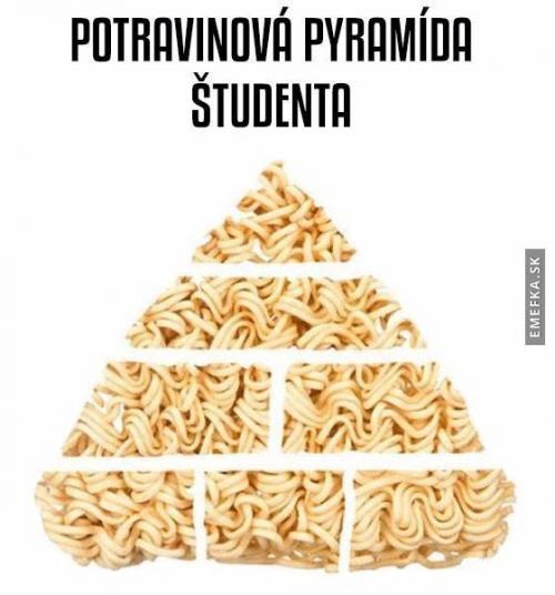  Potravinová pyramida 