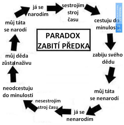  Paradox 