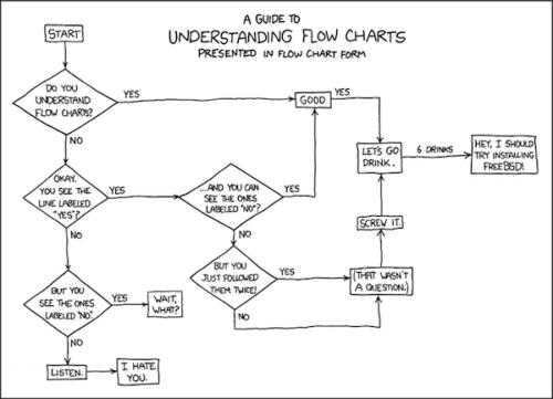 understanding flowcharts