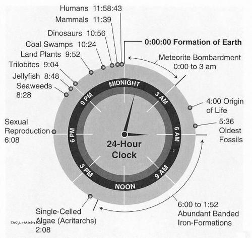  X History of Earth reduced to a 24 hour clock 