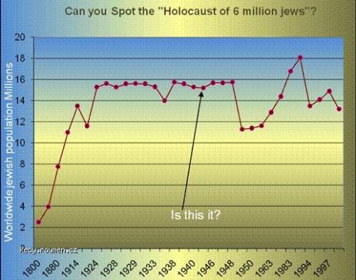 holocaust chart