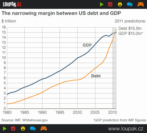  dluh vs HDP na prani 