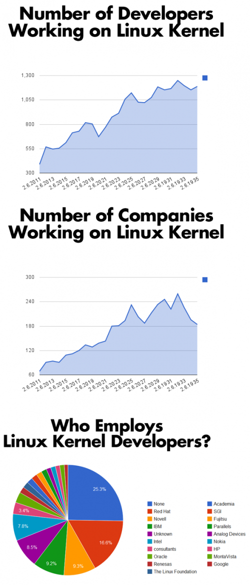  Who Builds Linux 2010 