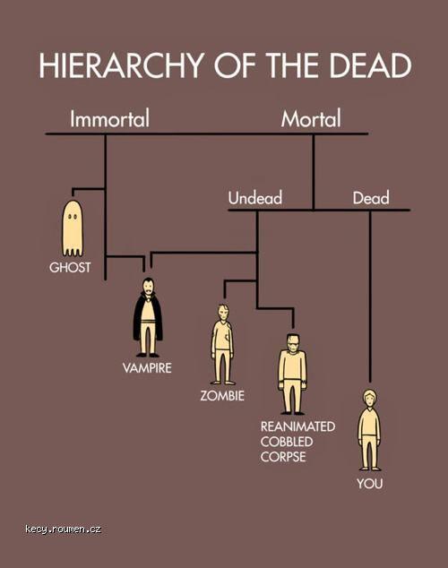  hierachy of the dead 