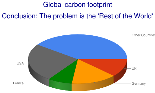  global carbon footprint 