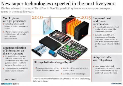  New super technologies expected in the next five years 