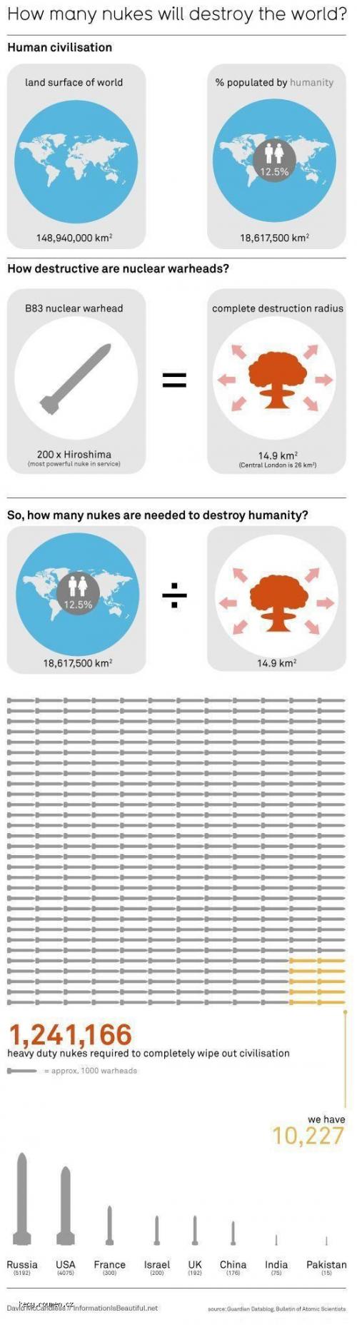  how many nukes will destroy the world 