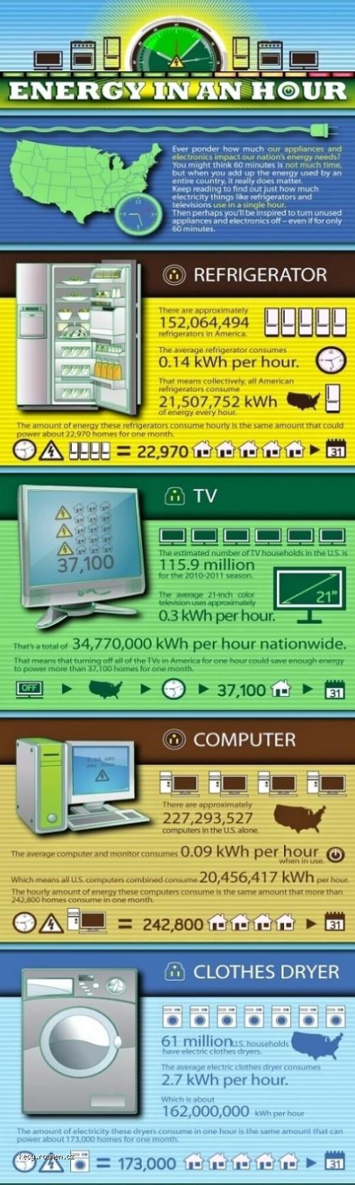  Energy Consumption In 1 Hour 
