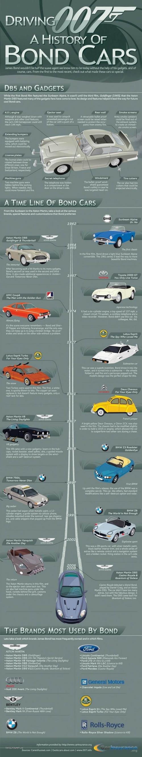  A History of Bond Cars 