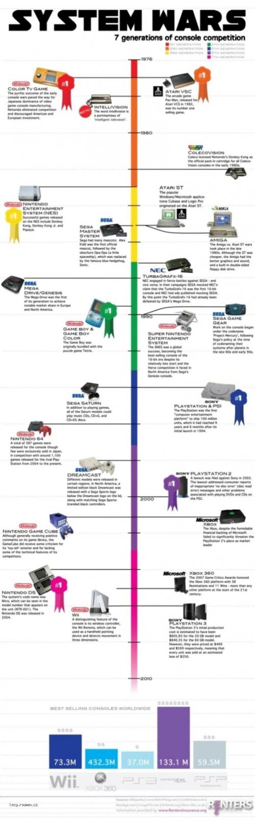 7 Generations of System Wars