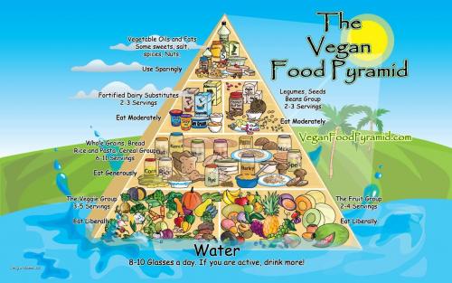 vegan food pyramid