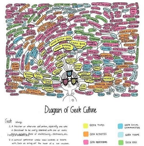  Diagram of Geek Culture 