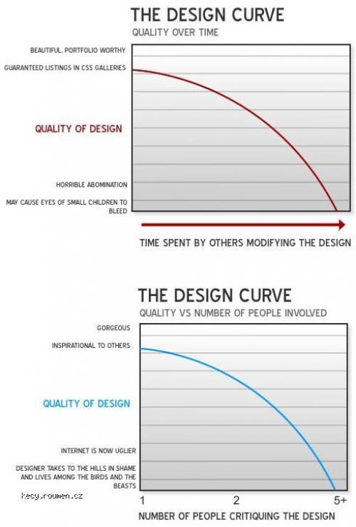  The Design Curve 