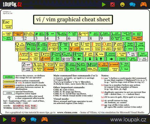  vivim cheat sheet 