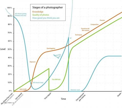 Stages of a photographer