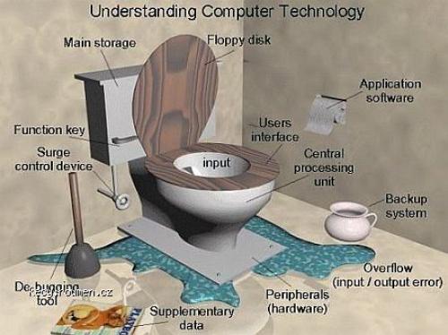 Understanding computer technology
