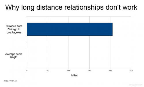  Long distance relationships 