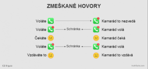 Zmeškané hovory