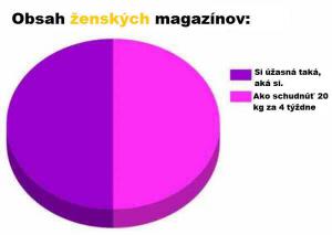 Obsah ženských magazínů