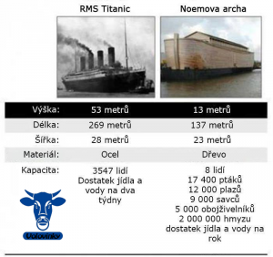 Titanic vs. Noemova archa