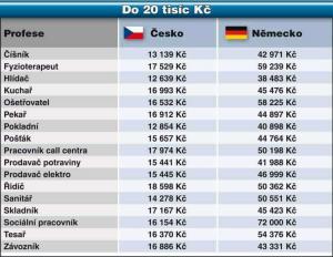 Platy v Čechách a platy v Německu