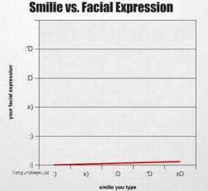 Smilie vs Facial expression