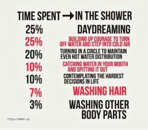 How Much Time Do You Spend In The Shower
