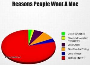 Reasons People Want A Mac