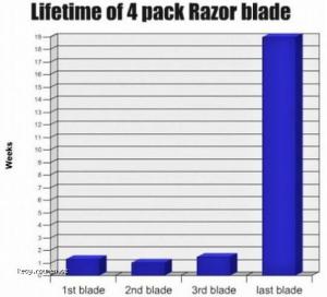 Lifetime Of Razor Pack
