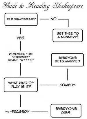 Guide to Reading Shakespeare