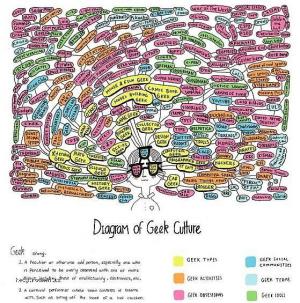 Diagram of Geek Culture