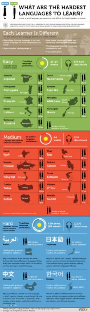 Studying Foreign Languages from A to Z