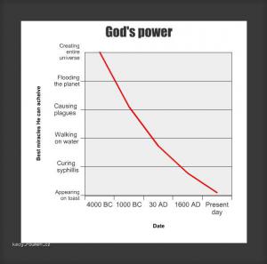 gods power over time