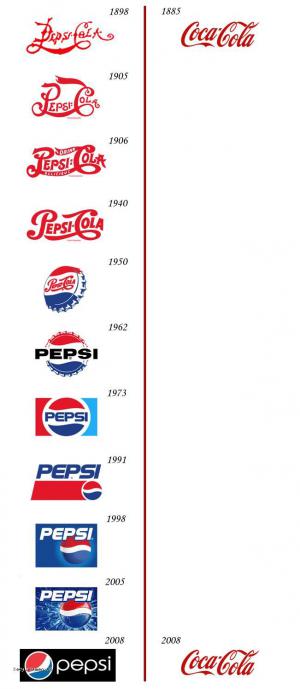 Cola evolution
